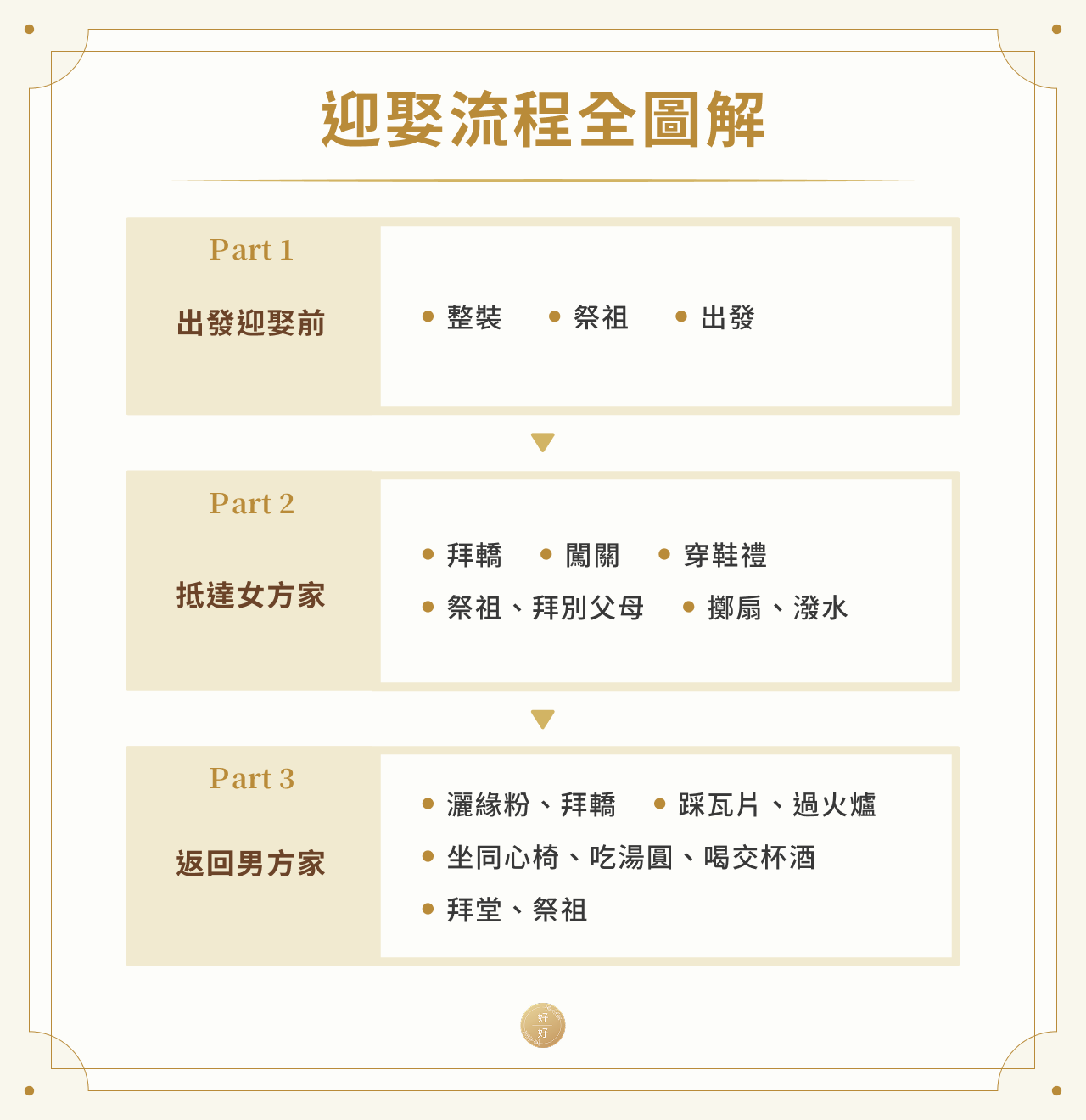 迎聚流程全圖解